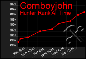 Total Graph of Cornboyjohn