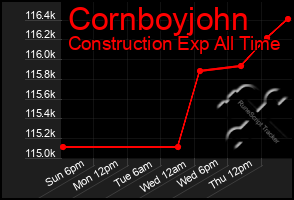 Total Graph of Cornboyjohn