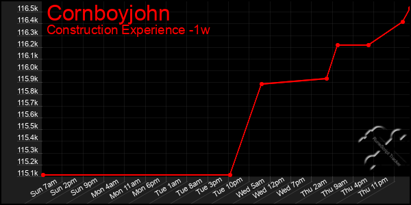 Last 7 Days Graph of Cornboyjohn