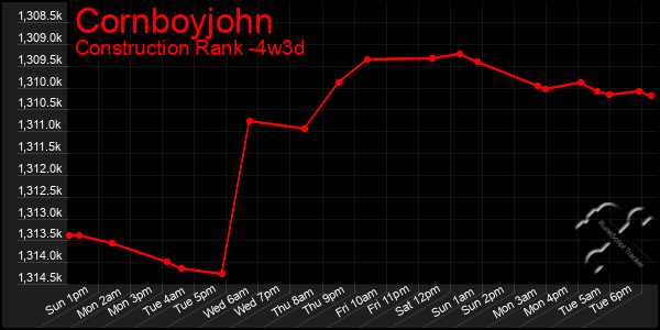 Last 31 Days Graph of Cornboyjohn