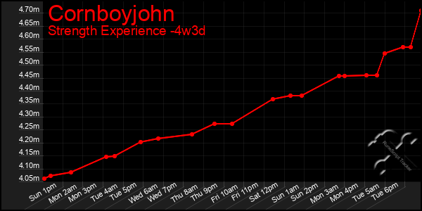 Last 31 Days Graph of Cornboyjohn