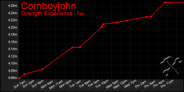 Last 7 Days Graph of Cornboyjohn