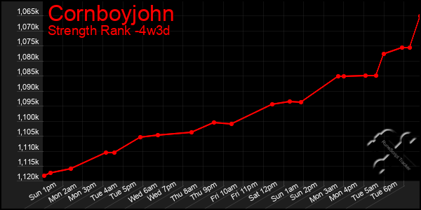 Last 31 Days Graph of Cornboyjohn