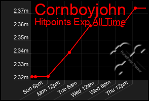 Total Graph of Cornboyjohn