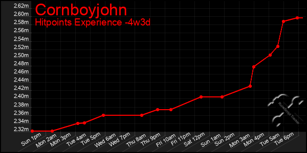 Last 31 Days Graph of Cornboyjohn