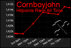 Total Graph of Cornboyjohn