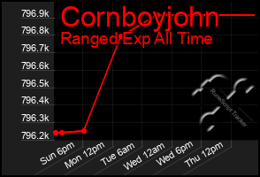 Total Graph of Cornboyjohn