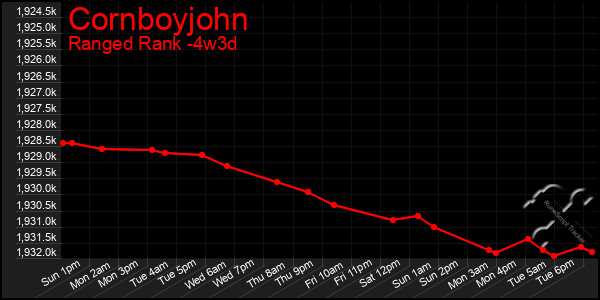 Last 31 Days Graph of Cornboyjohn