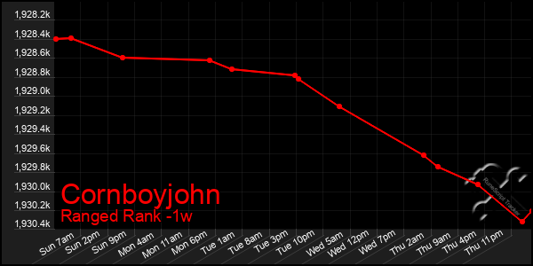 Last 7 Days Graph of Cornboyjohn