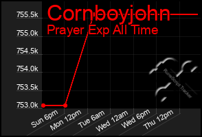 Total Graph of Cornboyjohn