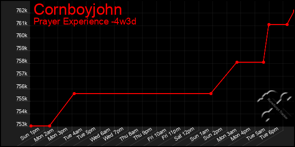 Last 31 Days Graph of Cornboyjohn