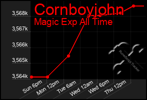 Total Graph of Cornboyjohn