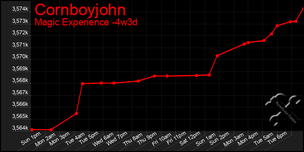 Last 31 Days Graph of Cornboyjohn