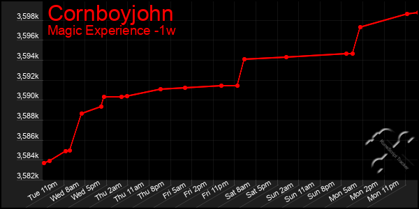 Last 7 Days Graph of Cornboyjohn