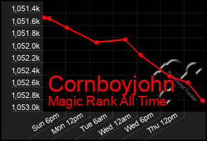 Total Graph of Cornboyjohn