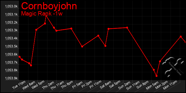 Last 7 Days Graph of Cornboyjohn