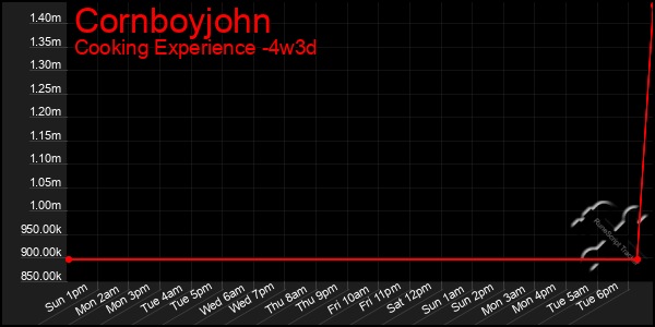 Last 31 Days Graph of Cornboyjohn