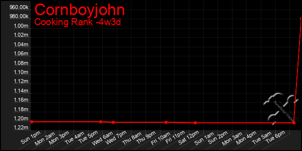 Last 31 Days Graph of Cornboyjohn