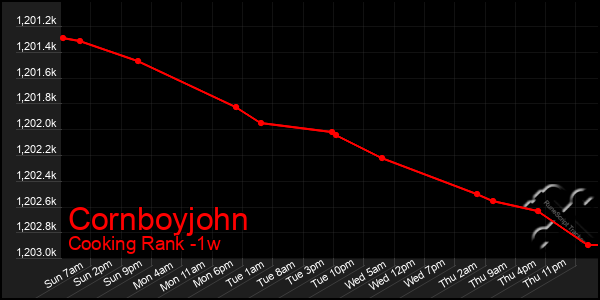 Last 7 Days Graph of Cornboyjohn