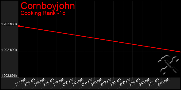 Last 24 Hours Graph of Cornboyjohn