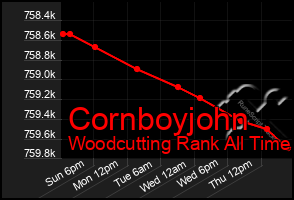 Total Graph of Cornboyjohn