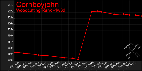 Last 31 Days Graph of Cornboyjohn