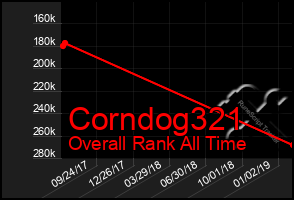 Total Graph of Corndog321