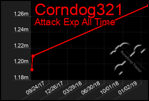 Total Graph of Corndog321