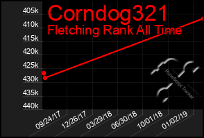 Total Graph of Corndog321
