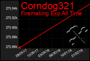 Total Graph of Corndog321