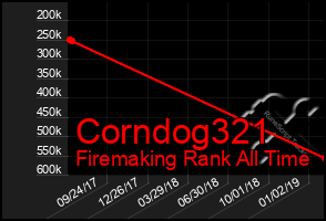 Total Graph of Corndog321