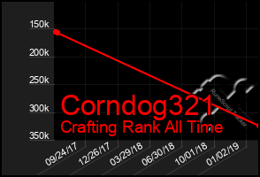 Total Graph of Corndog321