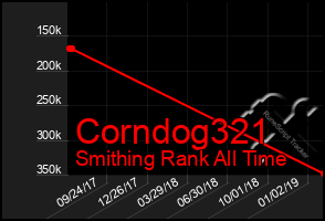 Total Graph of Corndog321