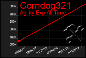 Total Graph of Corndog321
