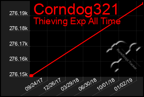 Total Graph of Corndog321