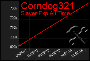 Total Graph of Corndog321