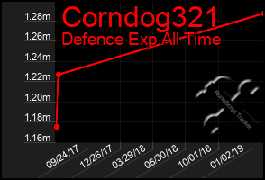 Total Graph of Corndog321