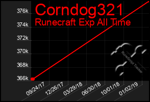 Total Graph of Corndog321
