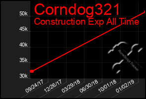 Total Graph of Corndog321