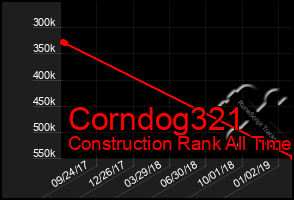 Total Graph of Corndog321