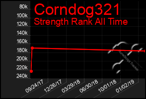 Total Graph of Corndog321