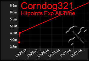 Total Graph of Corndog321
