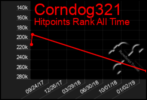 Total Graph of Corndog321