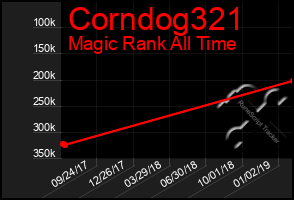 Total Graph of Corndog321
