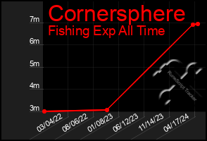 Total Graph of Cornersphere
