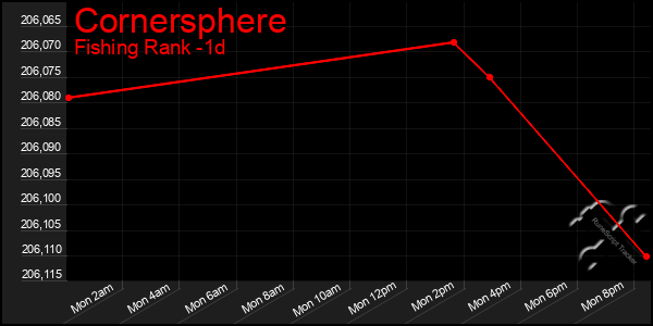 Last 24 Hours Graph of Cornersphere