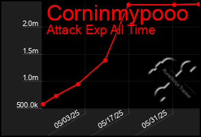 Total Graph of Corninmypooo