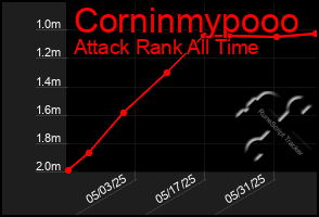 Total Graph of Corninmypooo