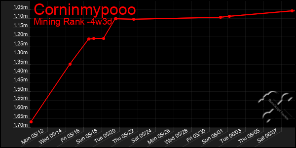 Last 31 Days Graph of Corninmypooo