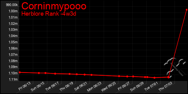 Last 31 Days Graph of Corninmypooo